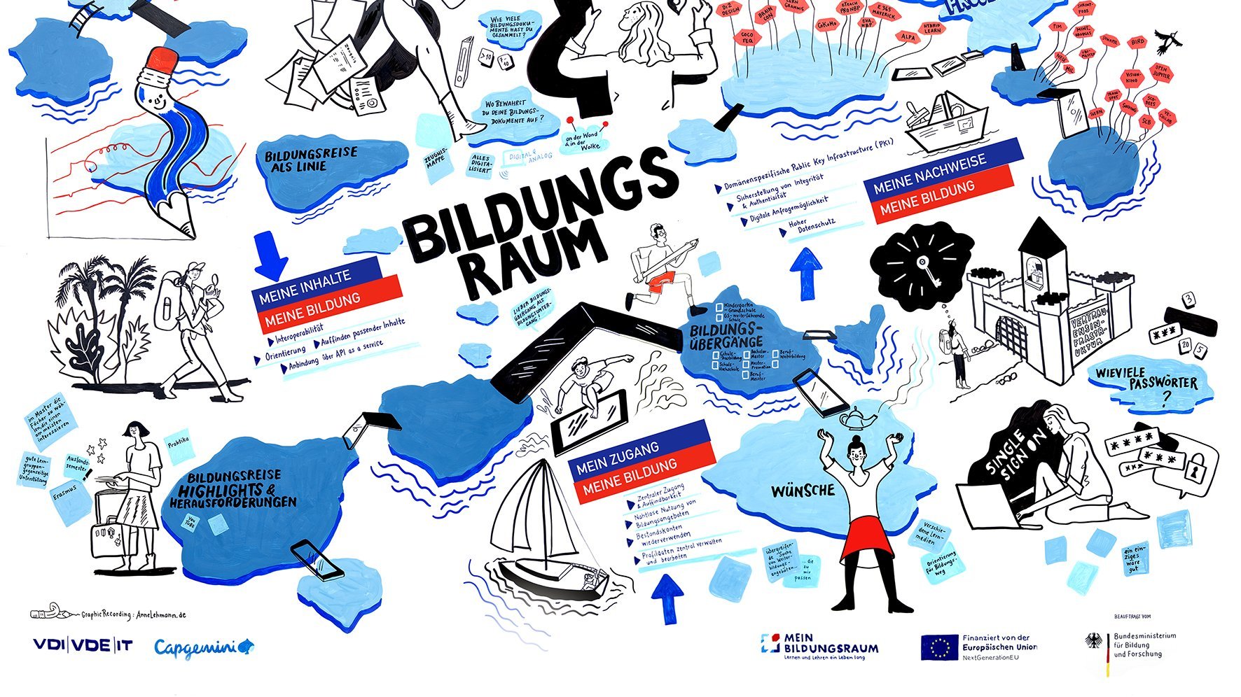 Graphic Recording mit dem Schriftzug Bildungsraum in der Mitte und den dazugehörigen Themen drumherum