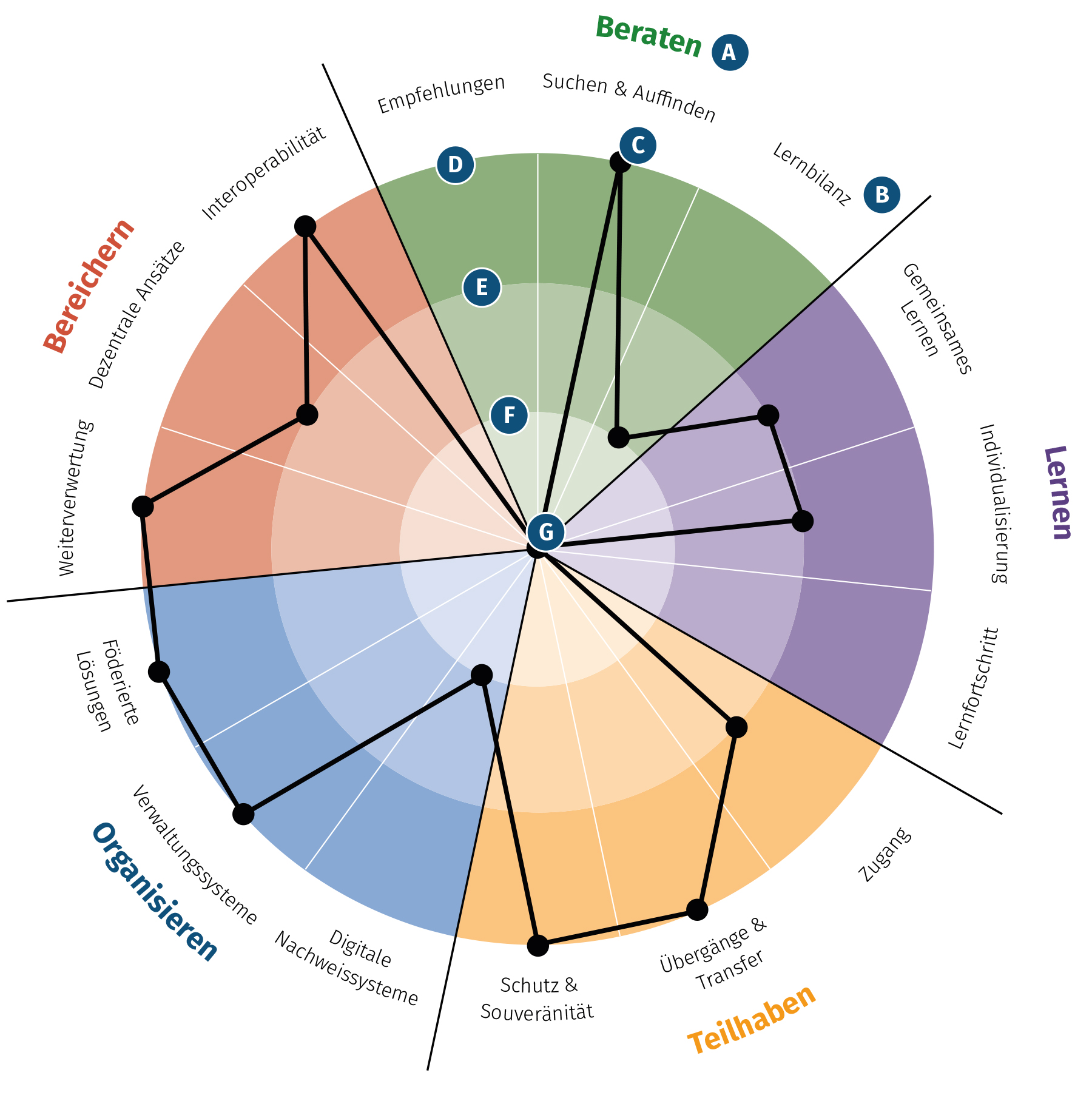 Exemplarisches Radarboard mit Legende. Das Netzdiagramm ist in fünf Segmente unterteilt, die den Dimensionen Beraten, Lernen, Teilhaben, Organisieren und Bereichern entsprechen. Jedes Segment ist in drei Untersegmente unterteilt, die den Unterdimensionen entsprechen. Beraten: Empfehlungen, Suchen & Auffinden, Lernbilanz; Lernen: Gemeinsames Lernen, Individualisierung, Lernfortschritt; Teilhaben: Schutz & Souveränität, Übergänge & Transfer, Zugang; Organisieren: Föderierte Lösungen, Verwaltungssysteme, Digitale Nachweissysteme; Bereichern: Weiterverwertung, Dezentrale Ansätze, Interoperabilität; "A" steht neben "Beraten", "B" neben "Lernbilanz", "C" auf einem Ausprägungspunkt, "D" auf der äußersten Kreislinie der Ausprägung "3/starke Relevanz", "E" auf der mittleren Kreislinie der Ausprägung "2/mittlere Relevanz", "F" auf der inneren Kreislinie der Ausprägung "1/geringe Relevanz", "G" im Zentrum mit der Ausprägung "0/keine Relevanz".